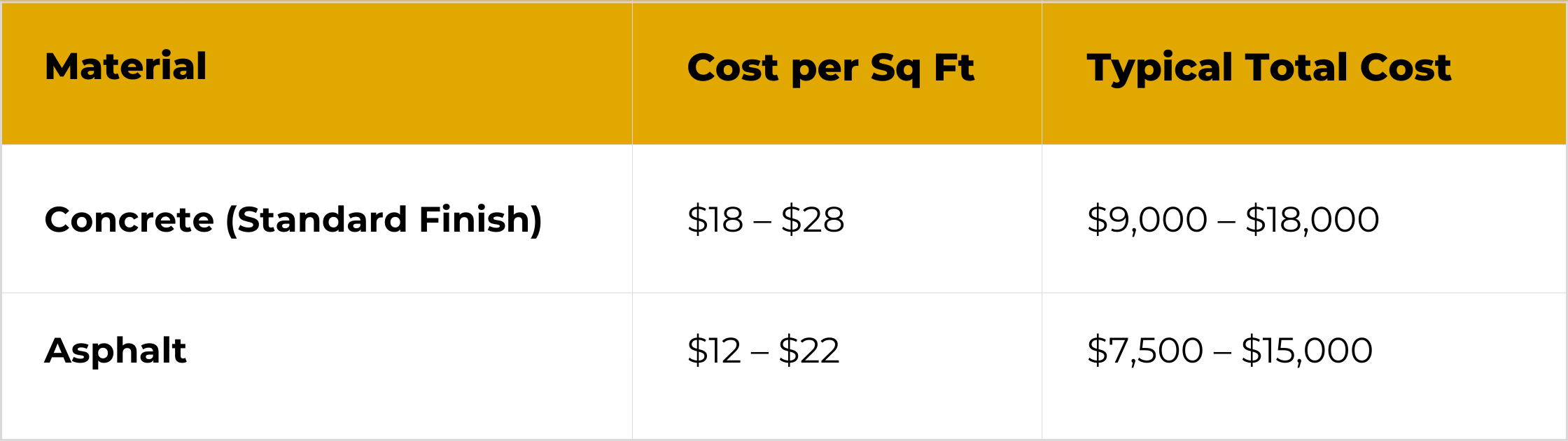A table compares driveway materials: Concrete (Standard Finish) costs $18–$28 per sq ft with a total cost of $9,000–$18,000; Asphalt costs $12–$22 per sq ft with a total cost of $7,500–$15,000.