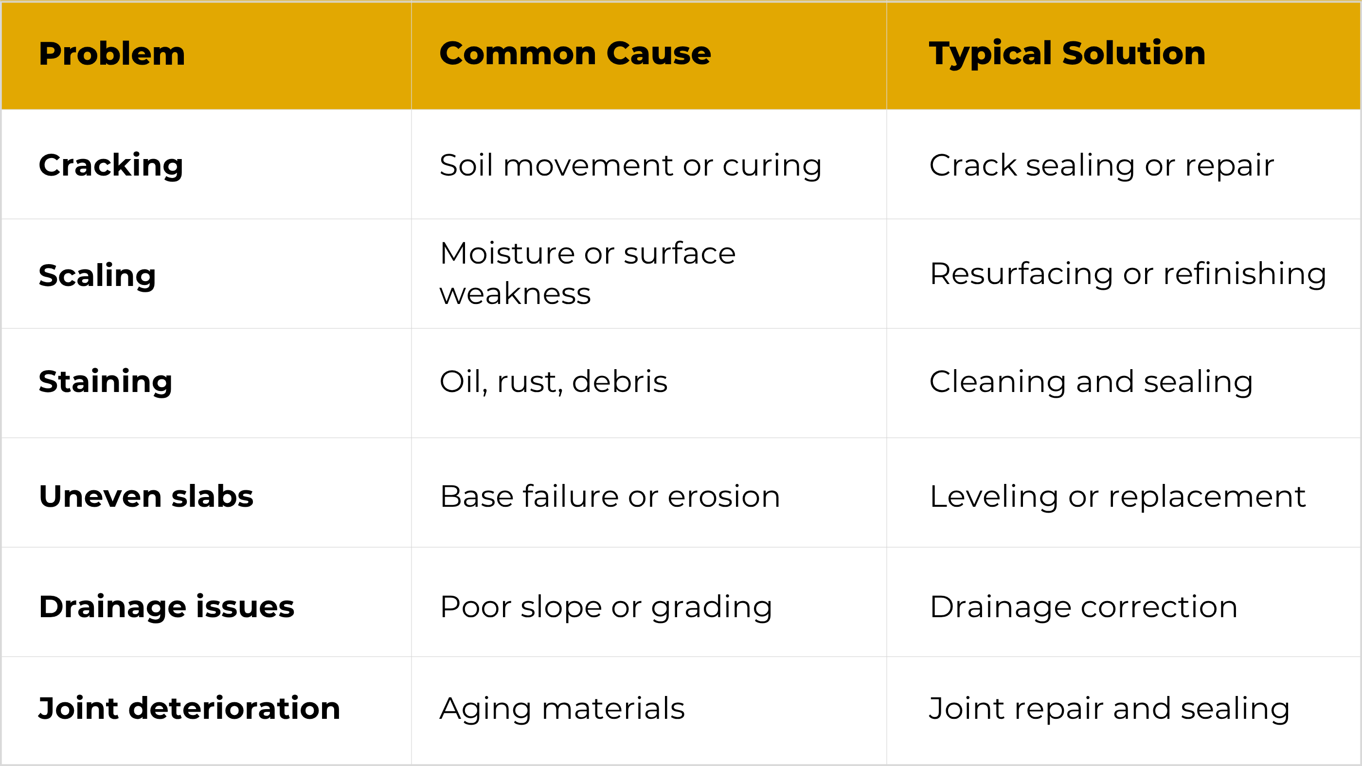 A table listing pavement problems, their common causes, and typical solutions, including issues like cracking, scaling, staining, uneven slabs, drainage, and joint deterioration, with corresponding descriptions in three columns.