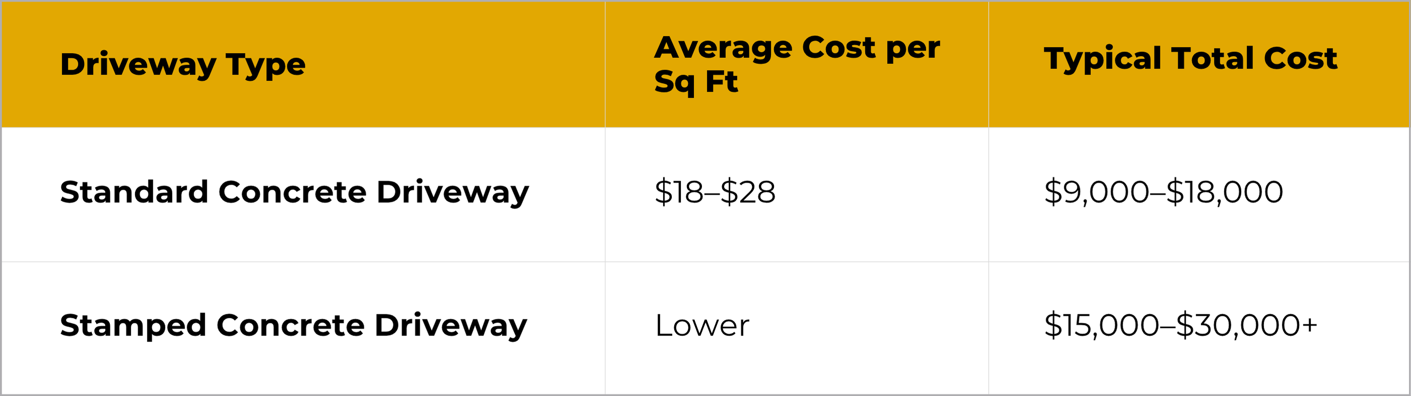 A comparison table showing driveway types, average cost per square foot, and typical total cost. Standard concrete: $18–$28/sq ft, $9,000–$18,000; stamped concrete: lower cost per sq ft, $15,000–$30,000+.
