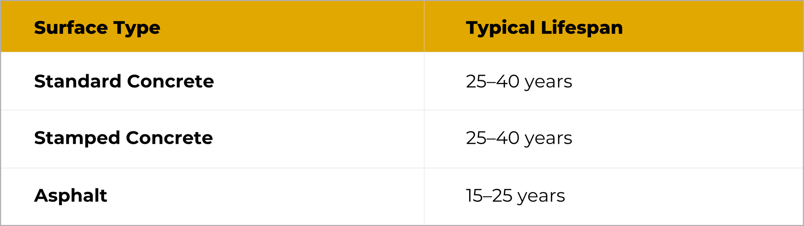 A table compares surface types and their typical lifespans: Standard Concrete and Stamped Concrete both last 25–40 years; Asphalt lasts 15–25 years.