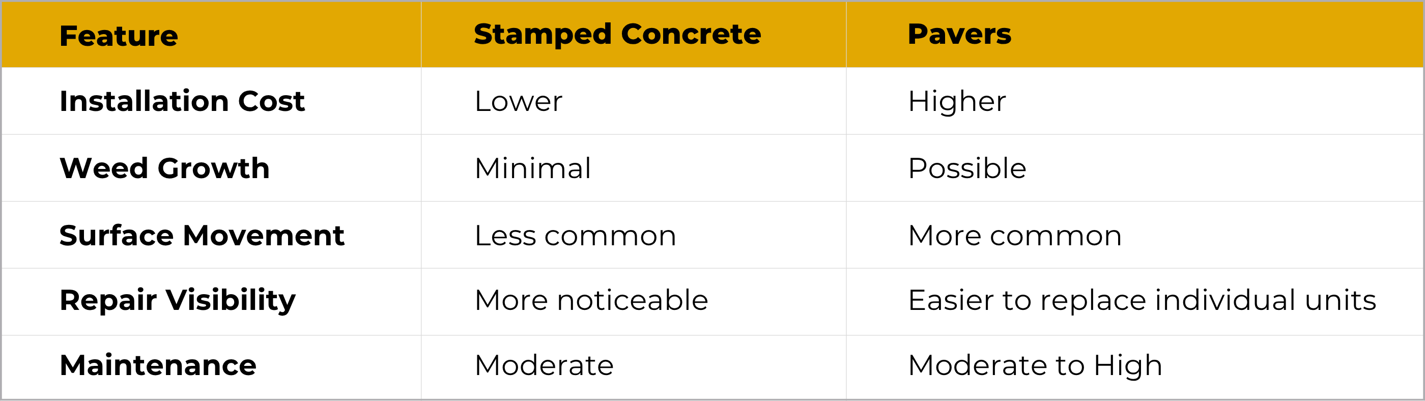 Comparison table of stamped concrete vs pavers showing differences in installation cost, weed growth, surface movement, repair visibility, and maintenance, with stamped concrete generally lower cost and less maintenance.