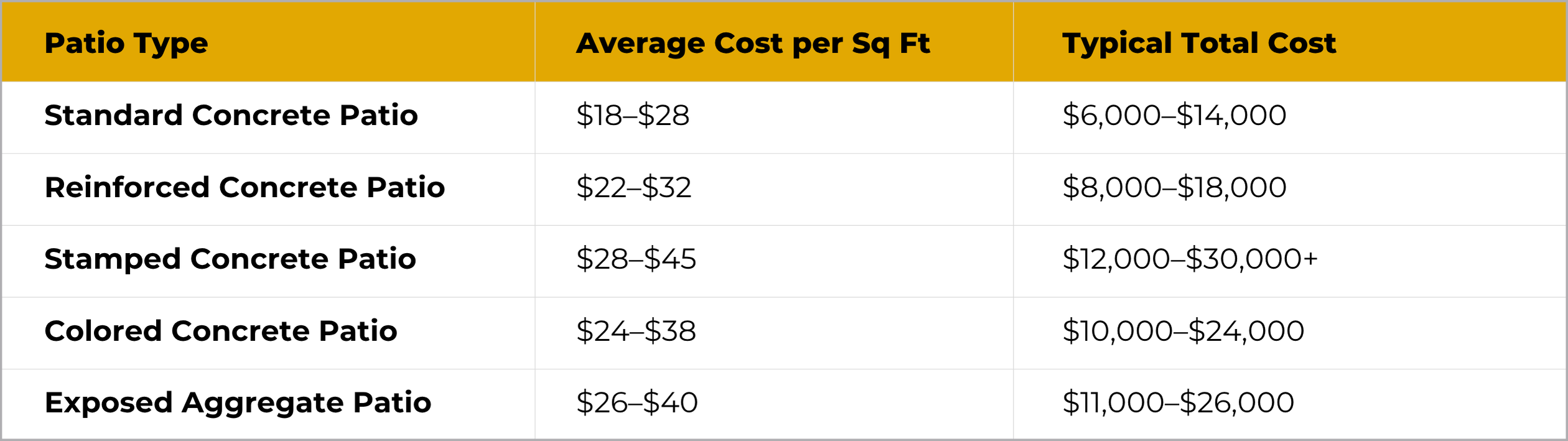 A comparison table showing patio types with average cost per square foot and typical total cost. Standard: $18–$28/sq ft, $6,000–$14,000. Reinforced: $22–$32/sq ft, $8,000–$18,000. Stamped, colored, and exposed cost more.