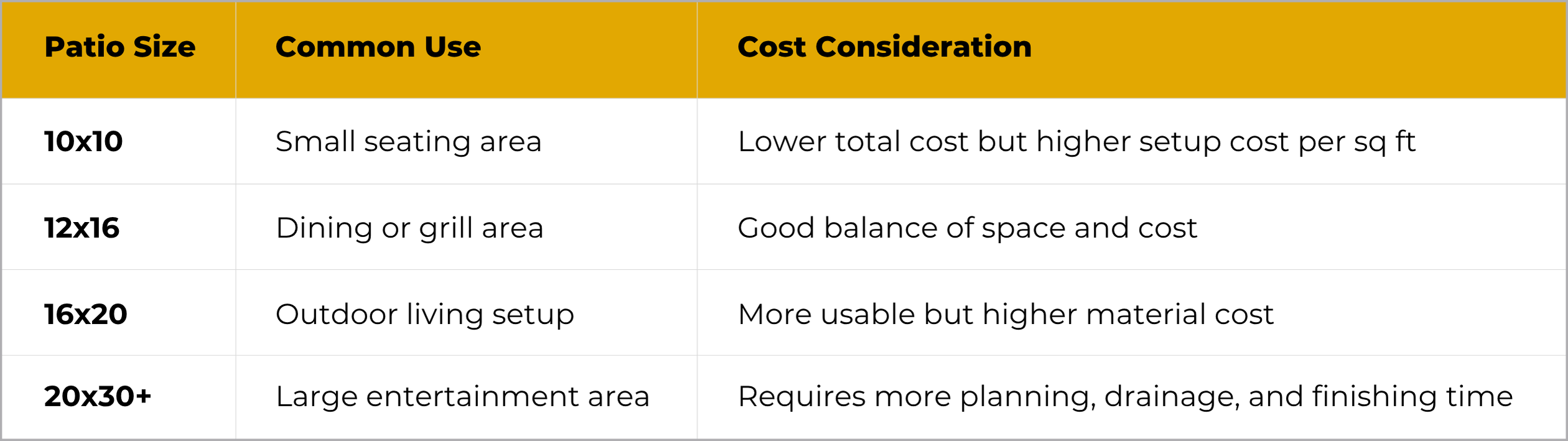 A table comparing patio sizes, common use, and cost considerations. Sizes: 10x10, 12x16, 16x20, 20x30+. Uses range from seating to large entertainment. Costs vary by size, space, and setup complexity.