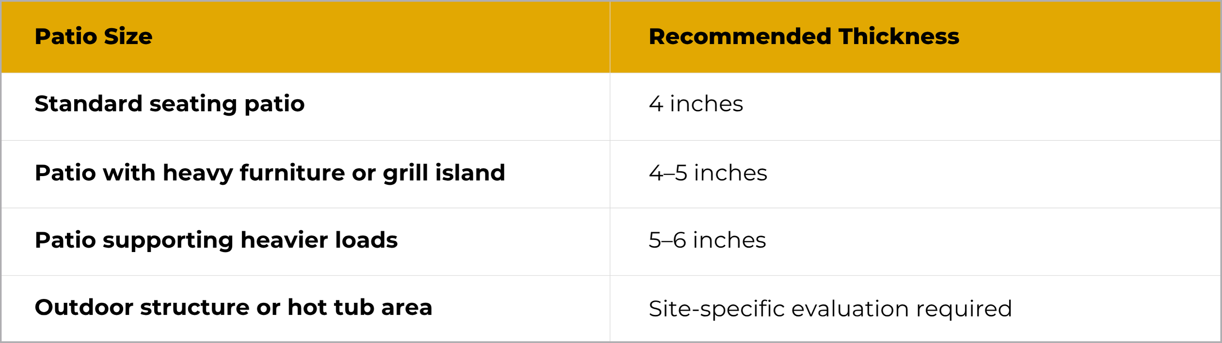 A table with two columns: “Patio Size” and “Recommended Thickness.” It lists recommended concrete thicknesses for various patio uses, ranging from 4 inches to site-specific evaluation required.
