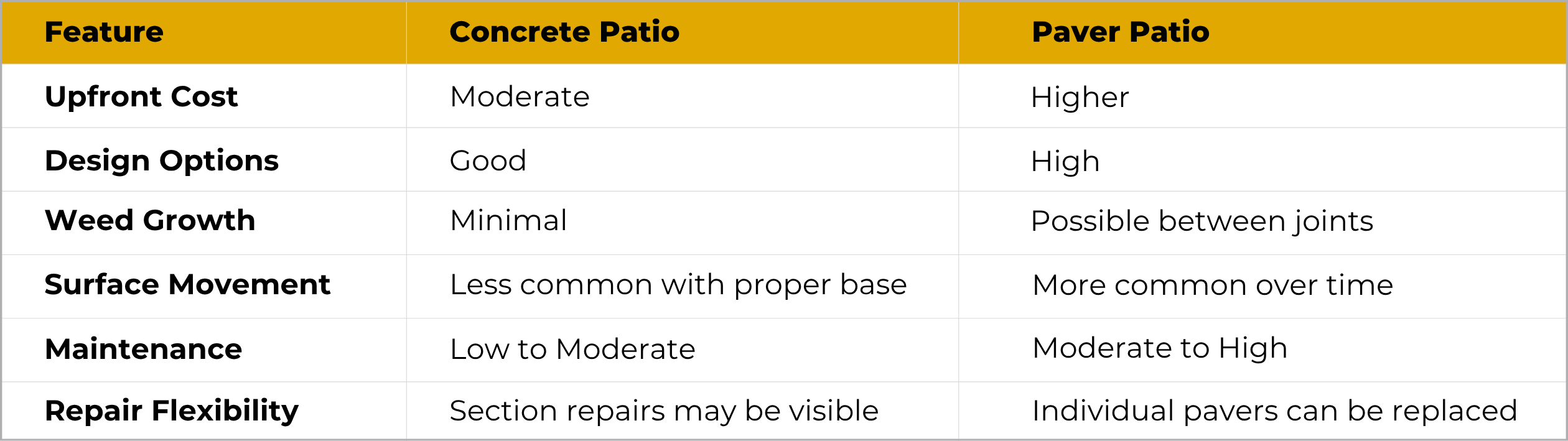A comparison table of Concrete Patio vs. Paver Patio across features like upfront cost, design options, weed growth, surface movement, maintenance, and repair flexibility. Concrete is moderate cost; pavers have higher cost but more design options.