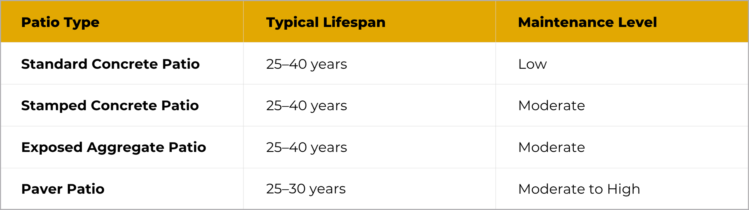 A table compares patio types by typical lifespan and maintenance level: Standard Concrete (25–40 years, Low), Stamped Concrete (25–40 years, Moderate), Exposed Aggregate (25–40 years, Moderate), Paver (25–30 years, Moderate to High).