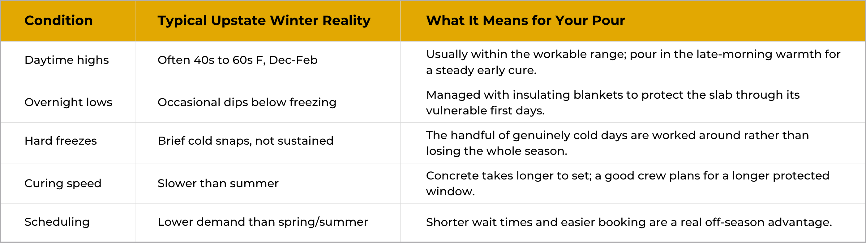 A table compares winter construction conditions in Upstate NY with their impacts on concrete pouring, including temperature ranges, freeze risks, curing speed, and scheduling advantages.