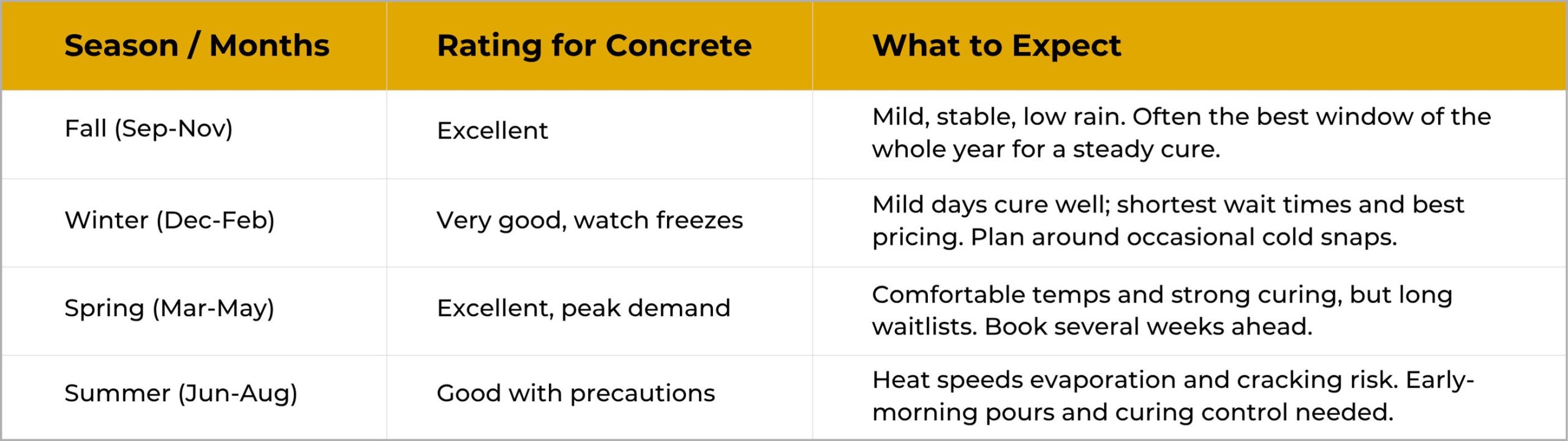 A table lists four seasons with concrete pouring ratings and expectations: Fall—excellent, mild and stable; Winter—very good, watch freezes, cure well; Spring—excellent, high demand, long waits; Summer—good, risk of cracking, take precautions.