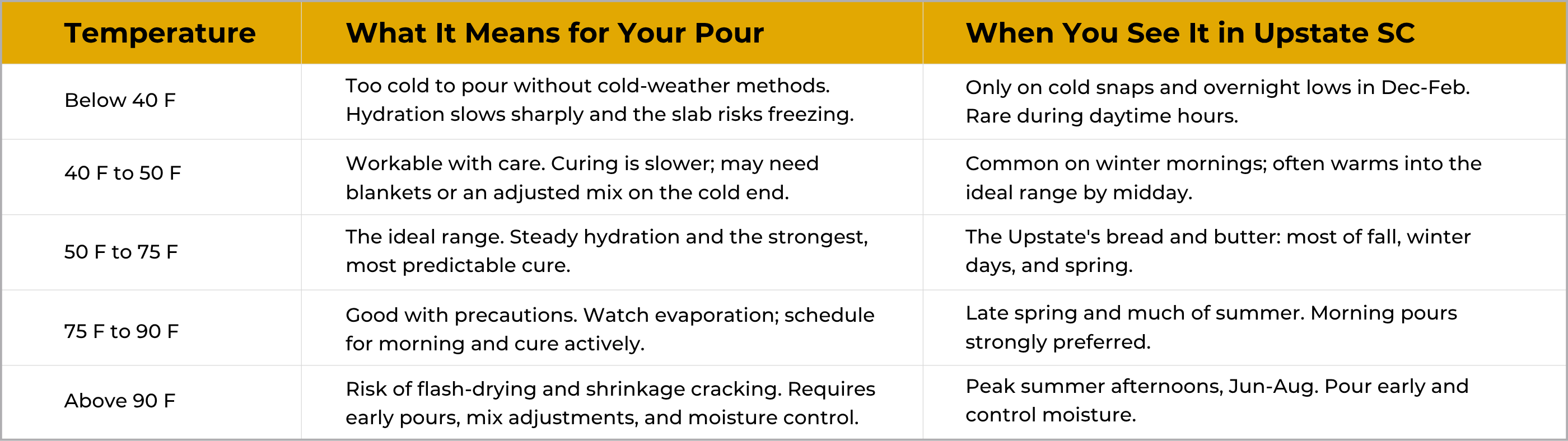 A table explaining coffee pouring temperatures: Temperature ranges, their effects on coffee, and when to expect these temperatures in Upstate SC. Categories include below 40°F, 40-50°F, 50-75°F, 75-90°F, and 90-100°F.