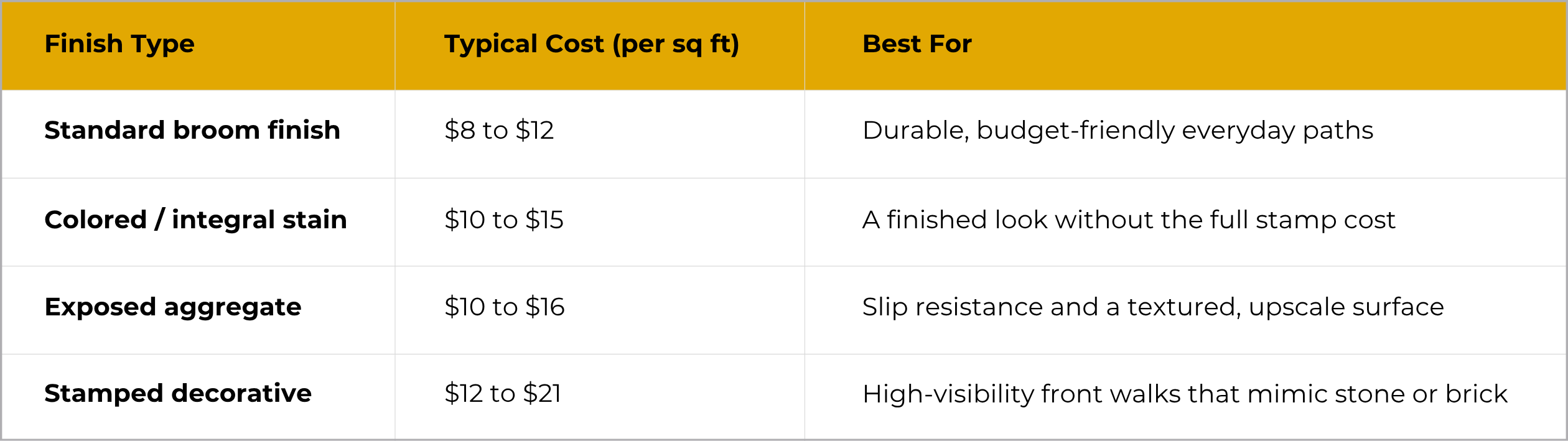 Comparison chart of four concrete finishes showing type, cost per square foot, and best use. Finishes include standard broom, colored stain, exposed aggregate, and stamped decorative.