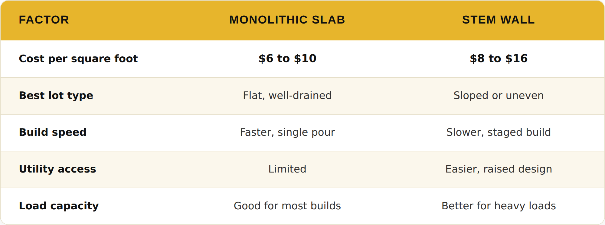 Comparison table showing the differences between monolithic slab and stem wall foundations across five factors: cost per square foot, best lot type, build speed, utility access, and load capacity.